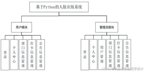 基于Django與計算機系統(tǒng)集成的人臉識別系統(tǒng)設(shè)計與實現(xiàn)